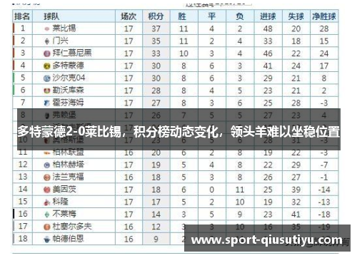 多特蒙德2-0莱比锡，积分榜动态变化，领头羊难以坐稳位置